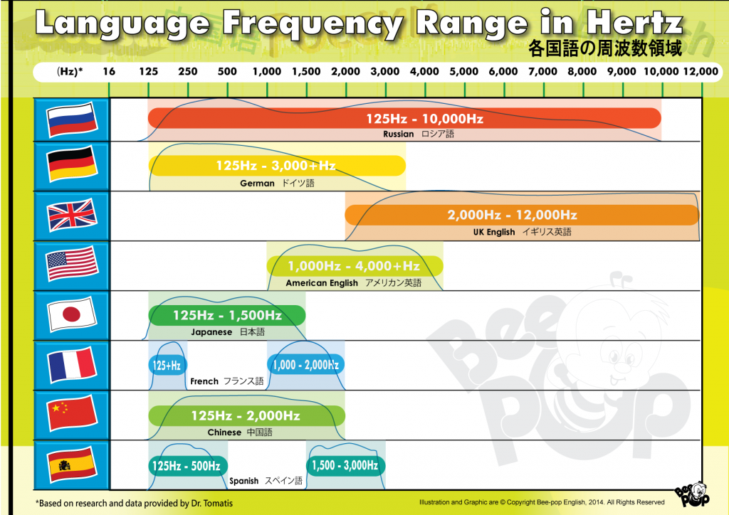 言語の周波数帯域